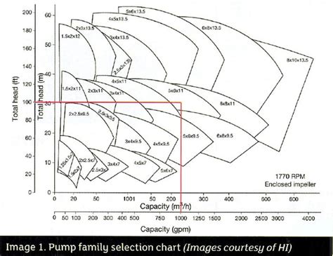 1 gpm centrifugal pump|centrifugal pump selection chart.